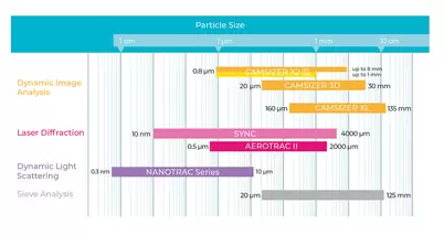 Analyse de la taille et de la part du marché des caméras de